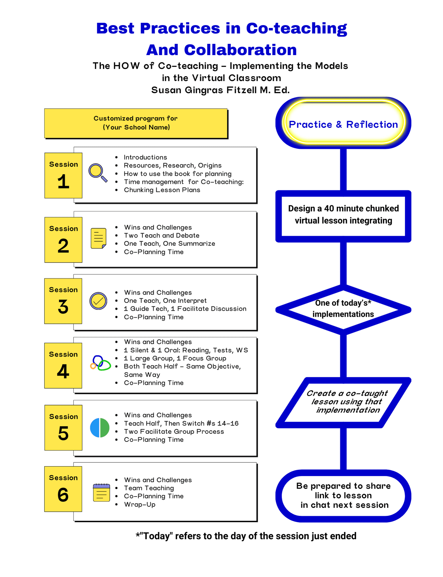 Copy of Project infographic 6 step project management Six Session Virtual Small Group Co-teaching Training and Coaching